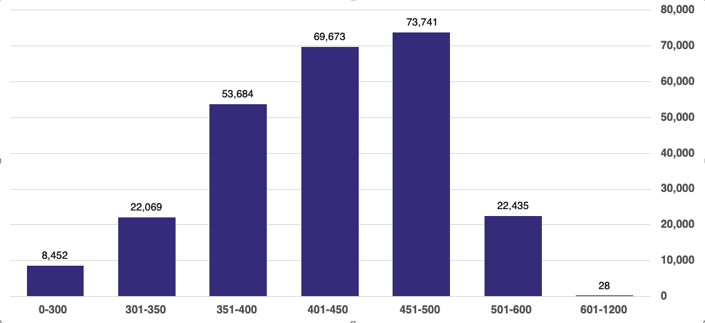 Bar Graph Showing Candidate CRS Distribution on May 13, 2025